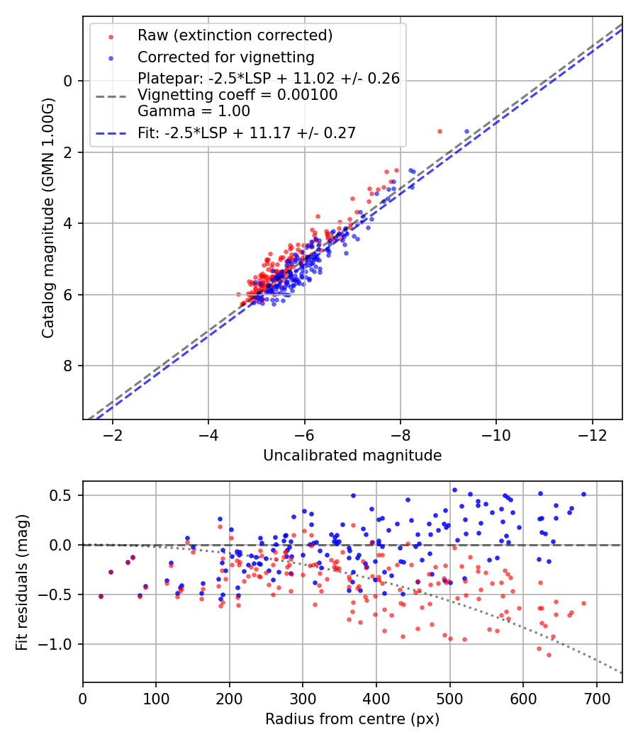 Photometry report