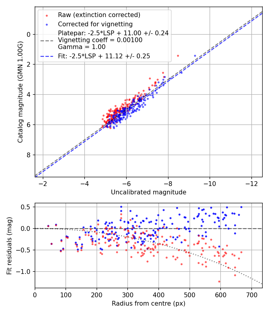Photometry report
