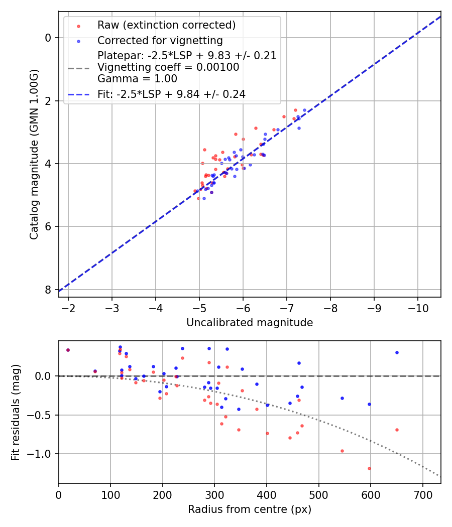 Photometry report