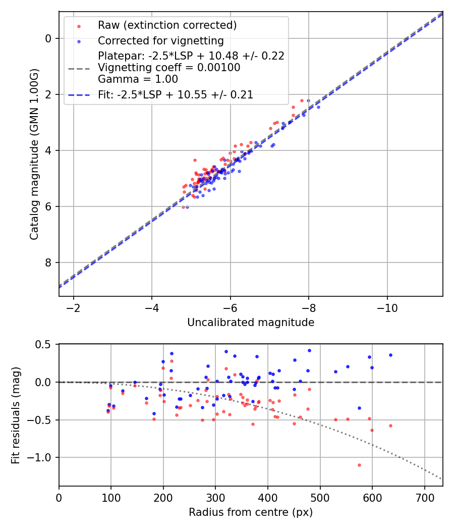 Photometry report