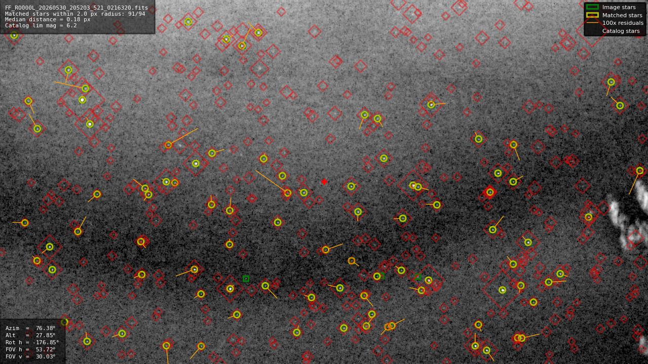 Astrometry report