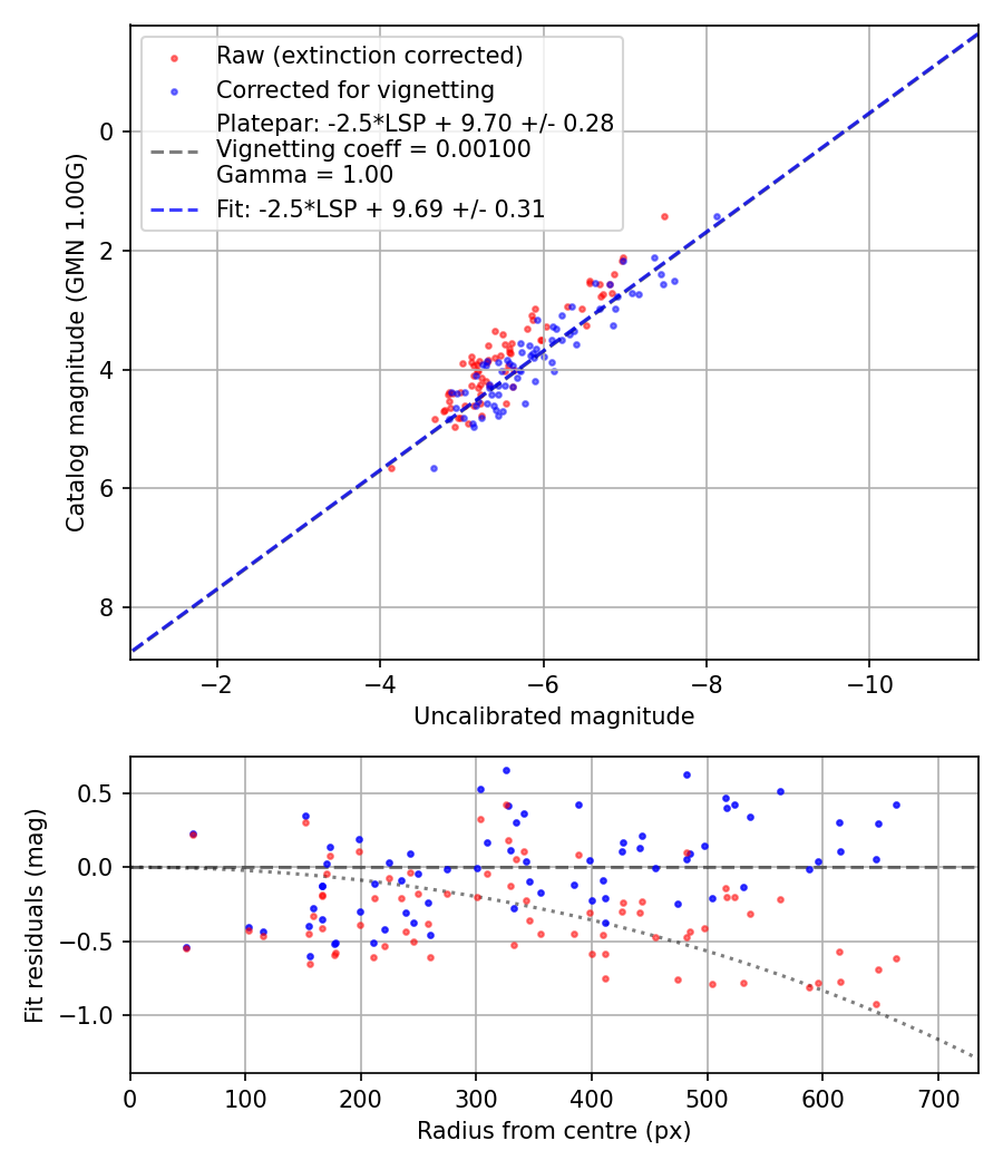 Photometry report