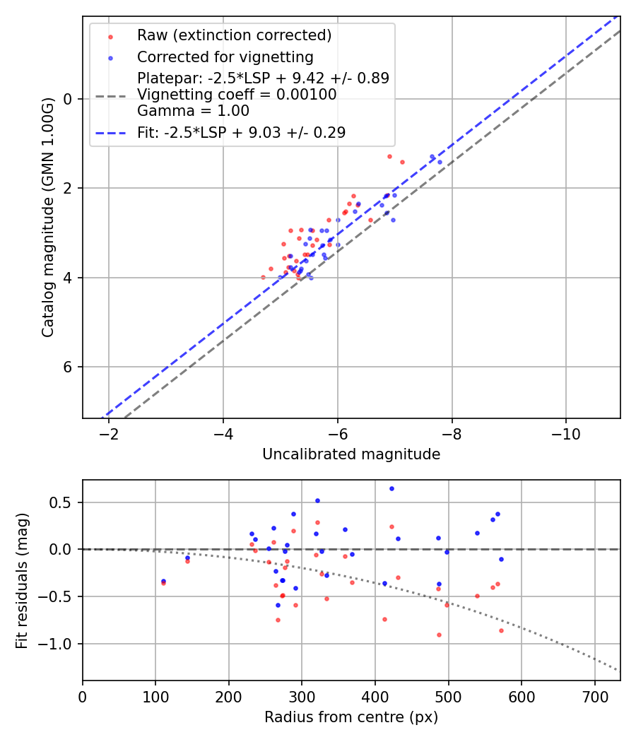Photometry report