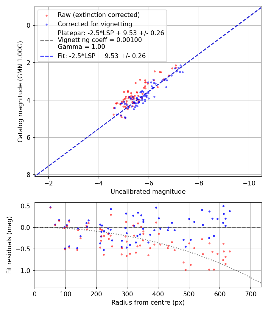 Photometry report