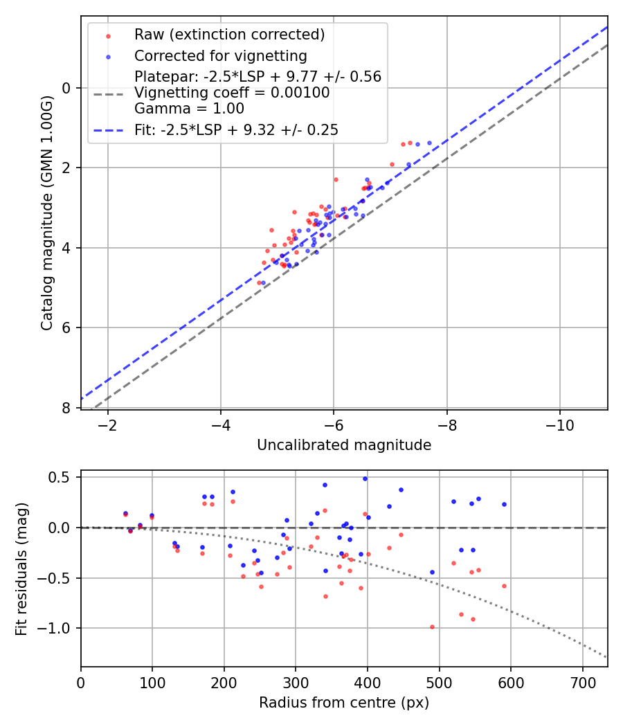 Photometry report