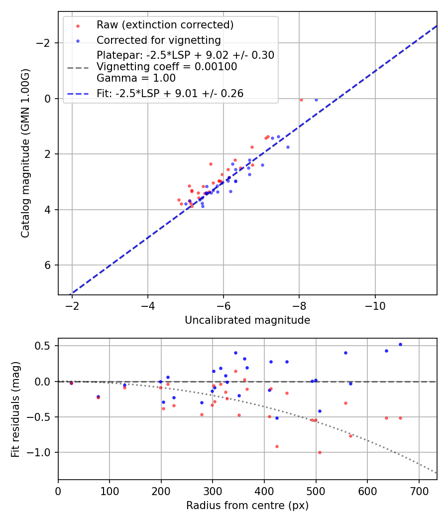 Photometry report