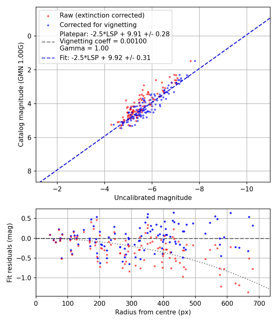 Photometry report