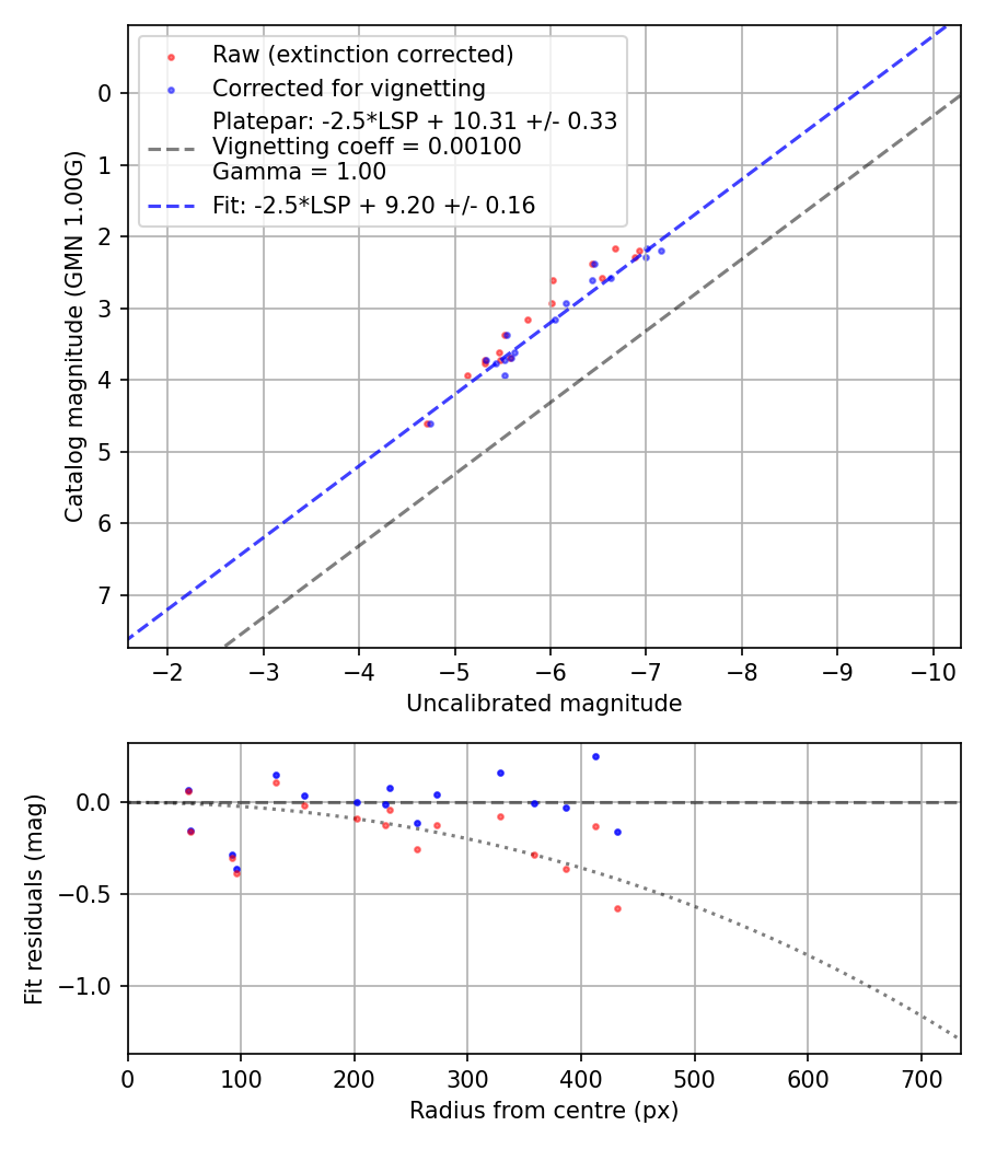 Photometry report