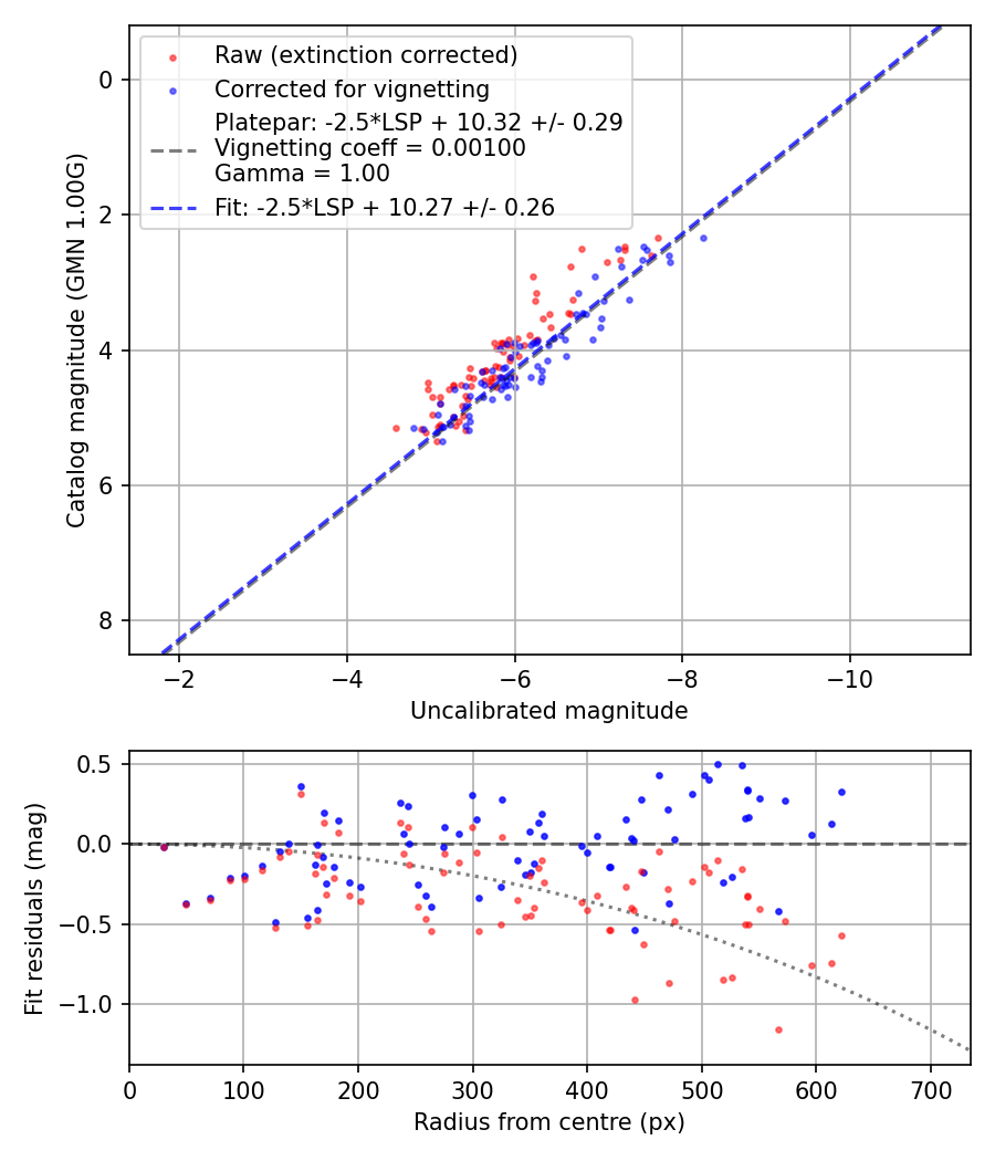 Photometry report