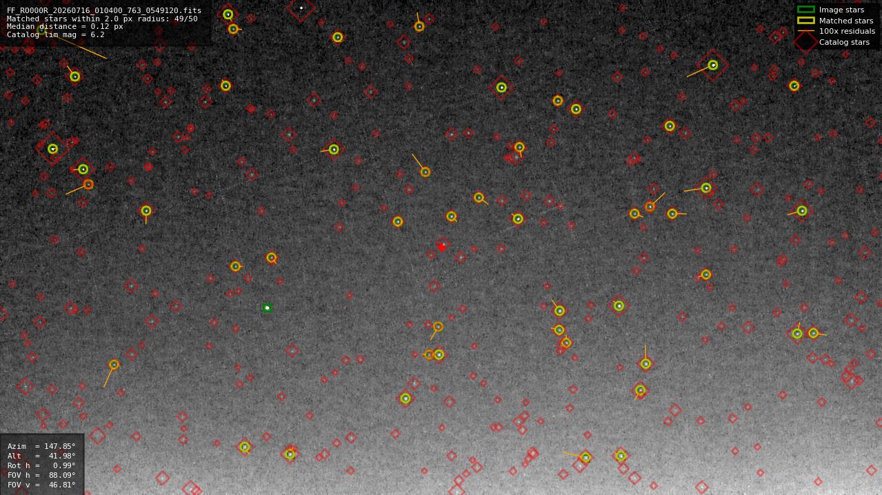 Astrometry report