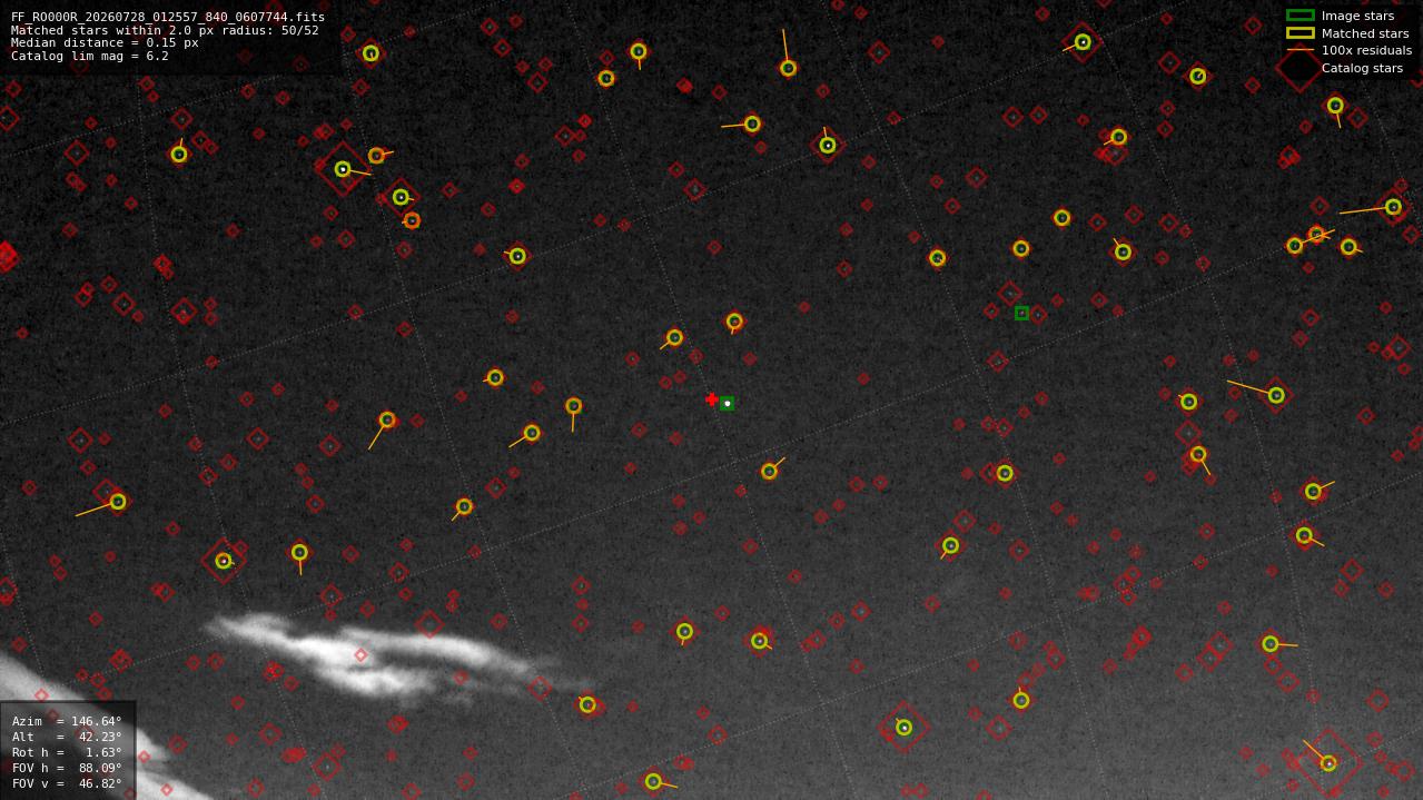 Astrometry report