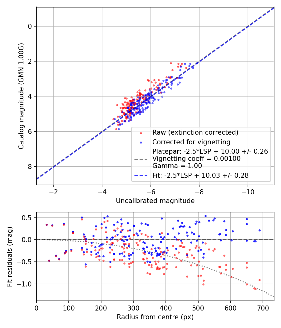 Photometry report