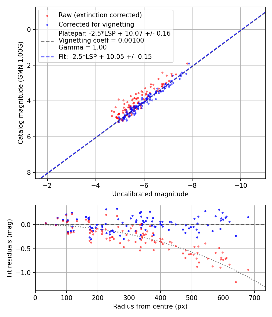 Photometry report