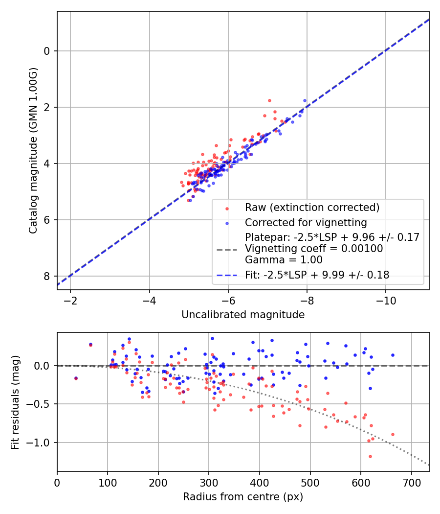 Photometry report