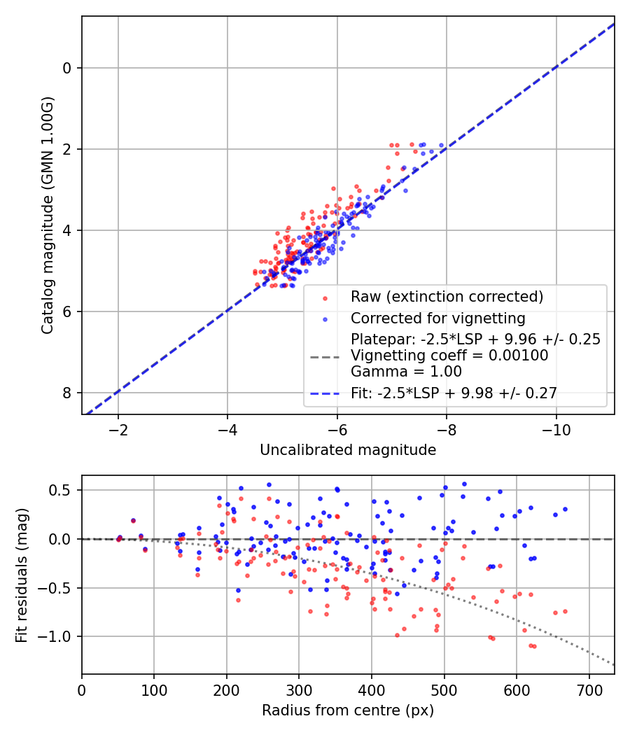 Photometry report
