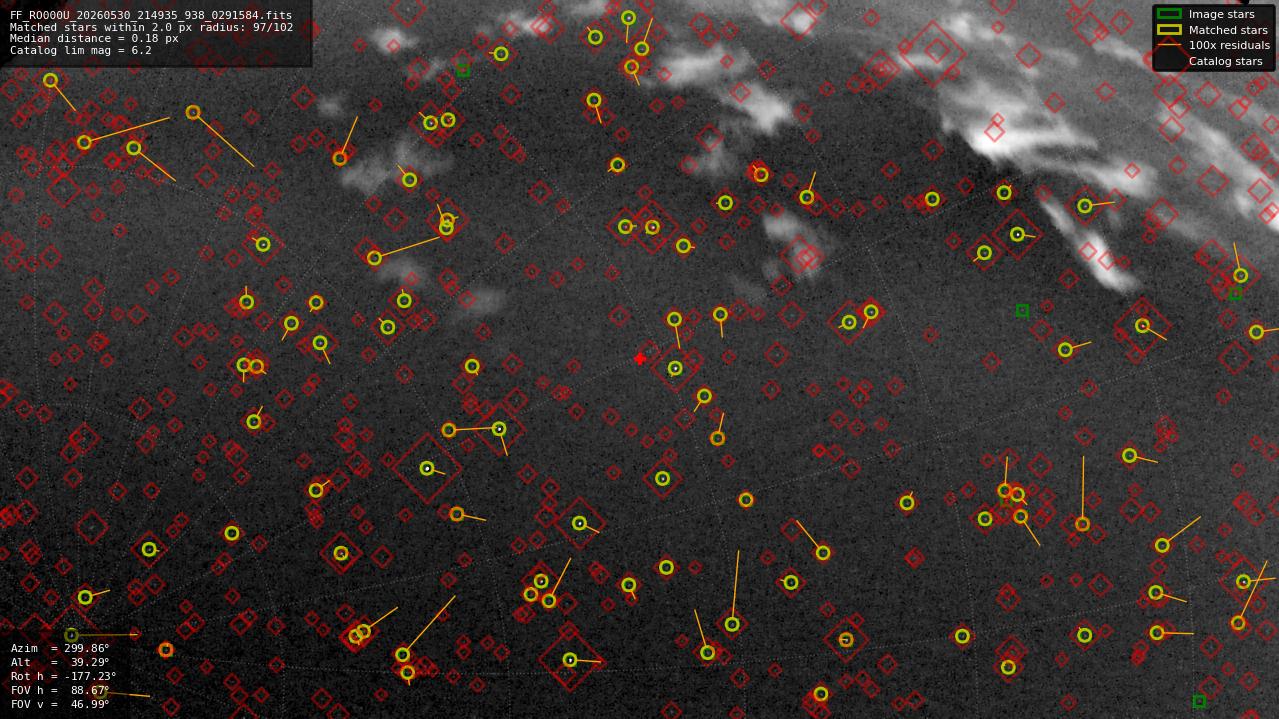 Astrometry report