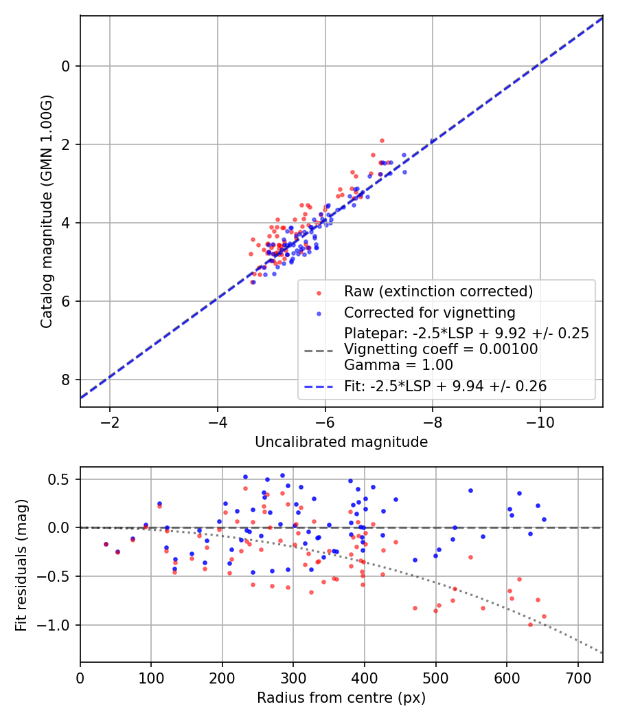 Photometry report