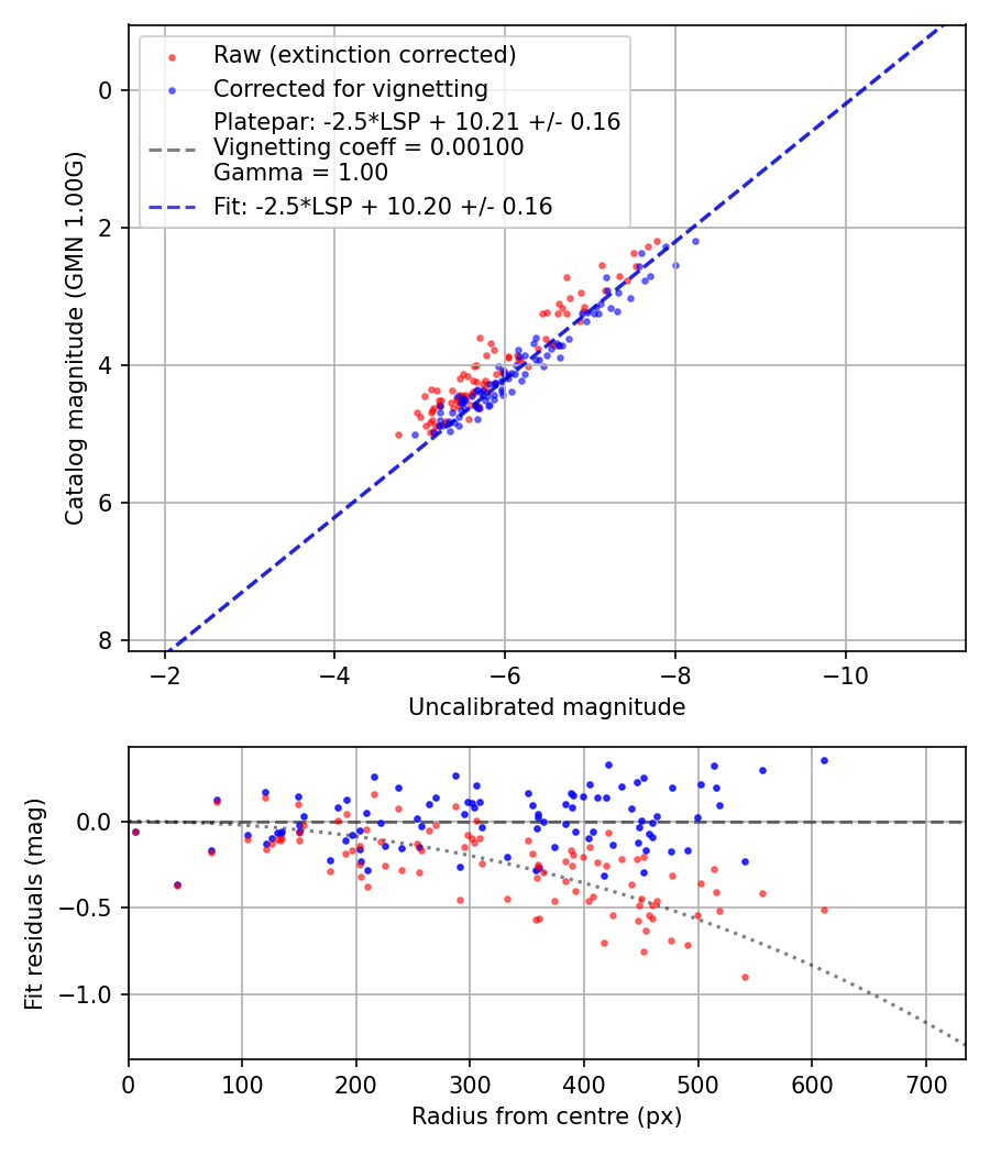 Photometry report