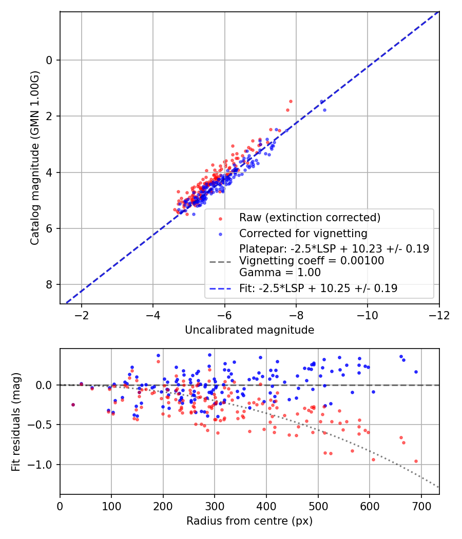 Photometry report