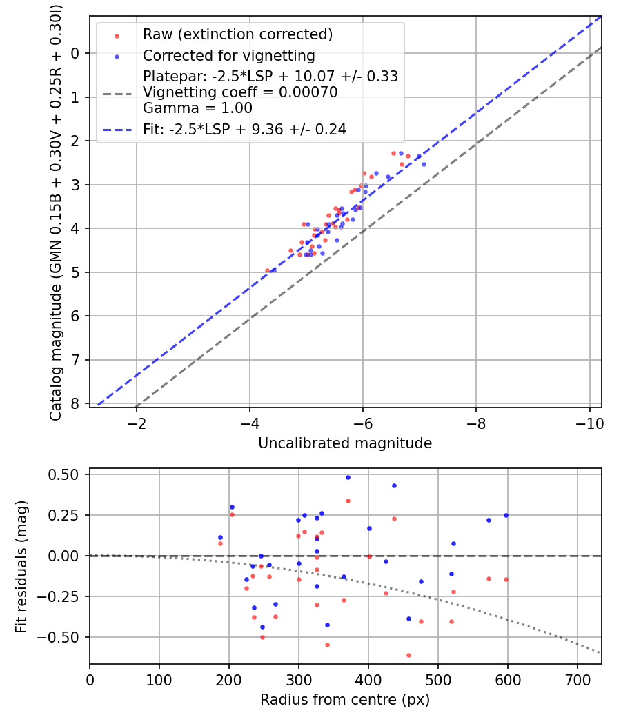 Photometry report