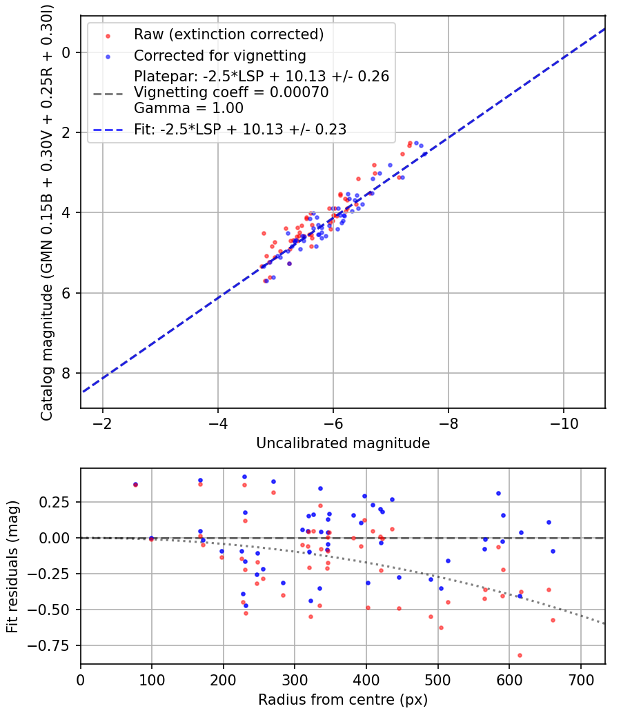 Photometry report