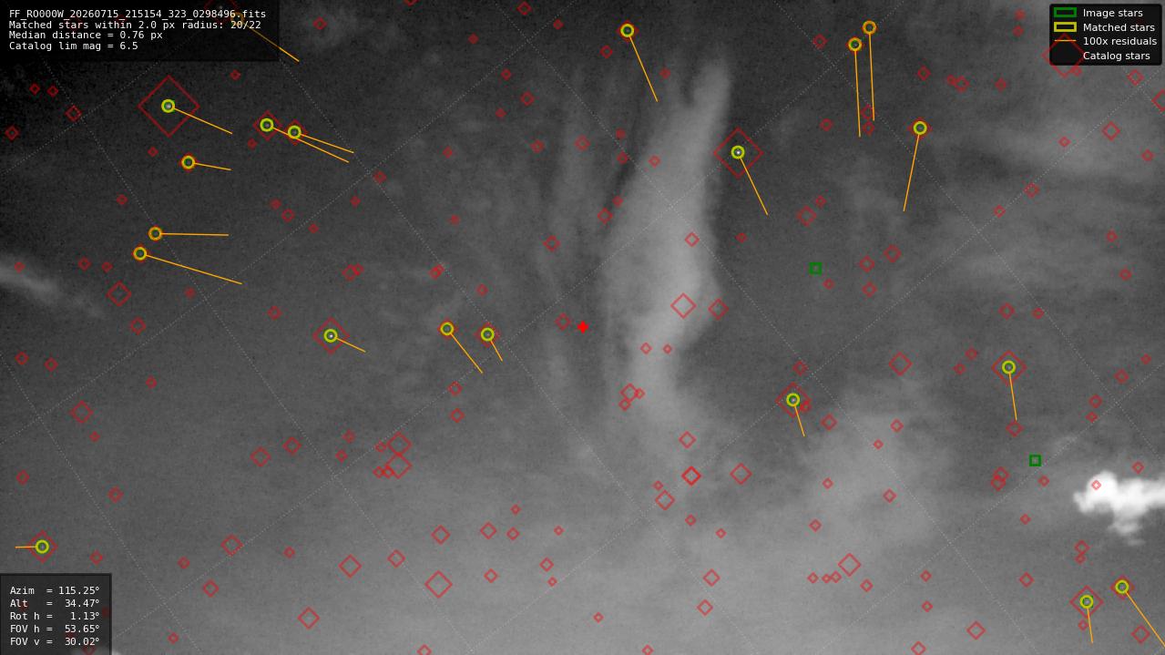 Astrometry report