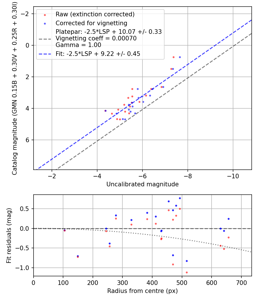 Photometry report