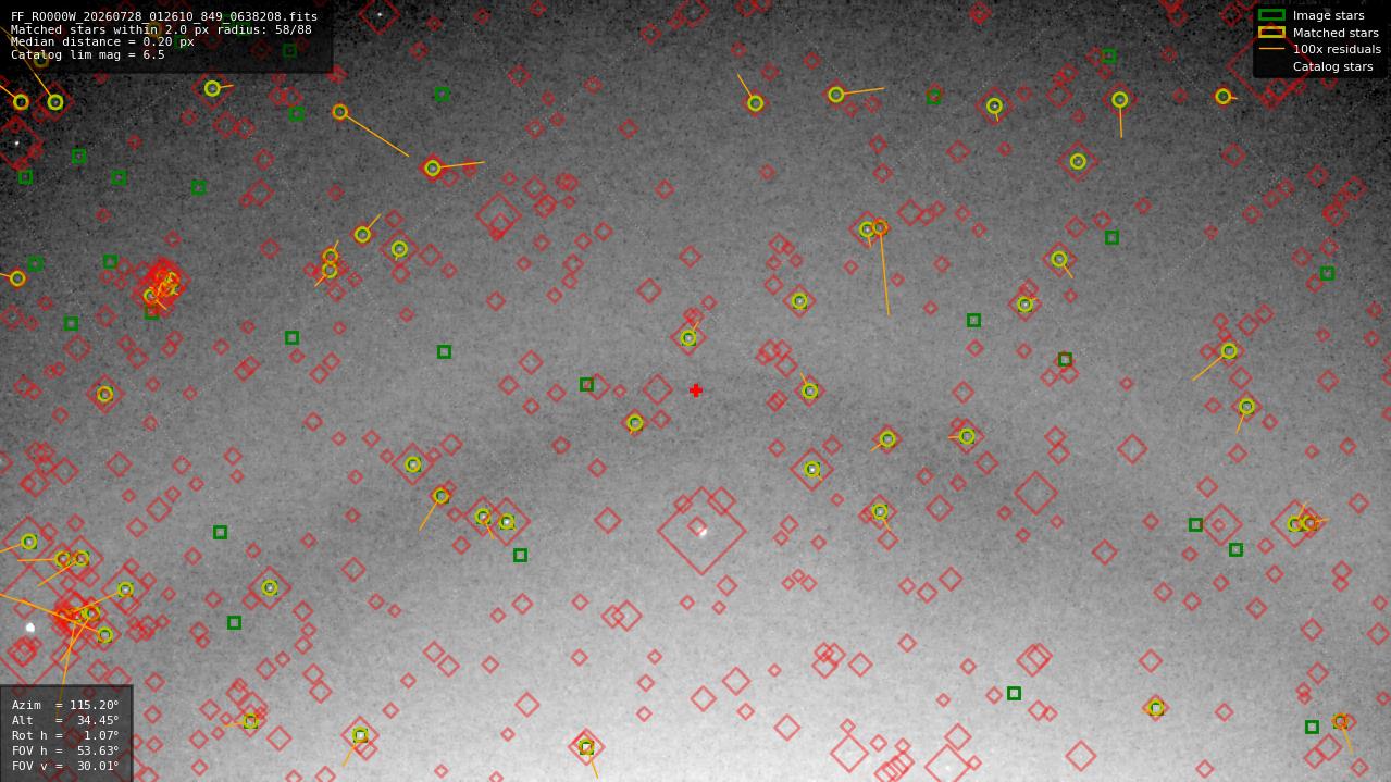 Astrometry report