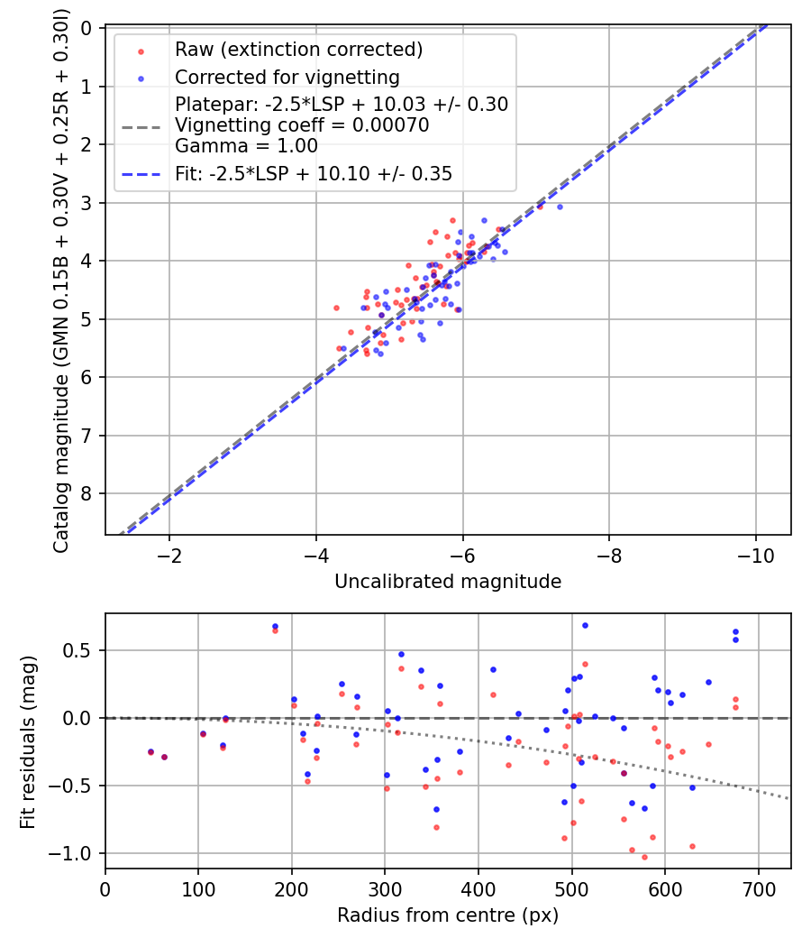 Photometry report