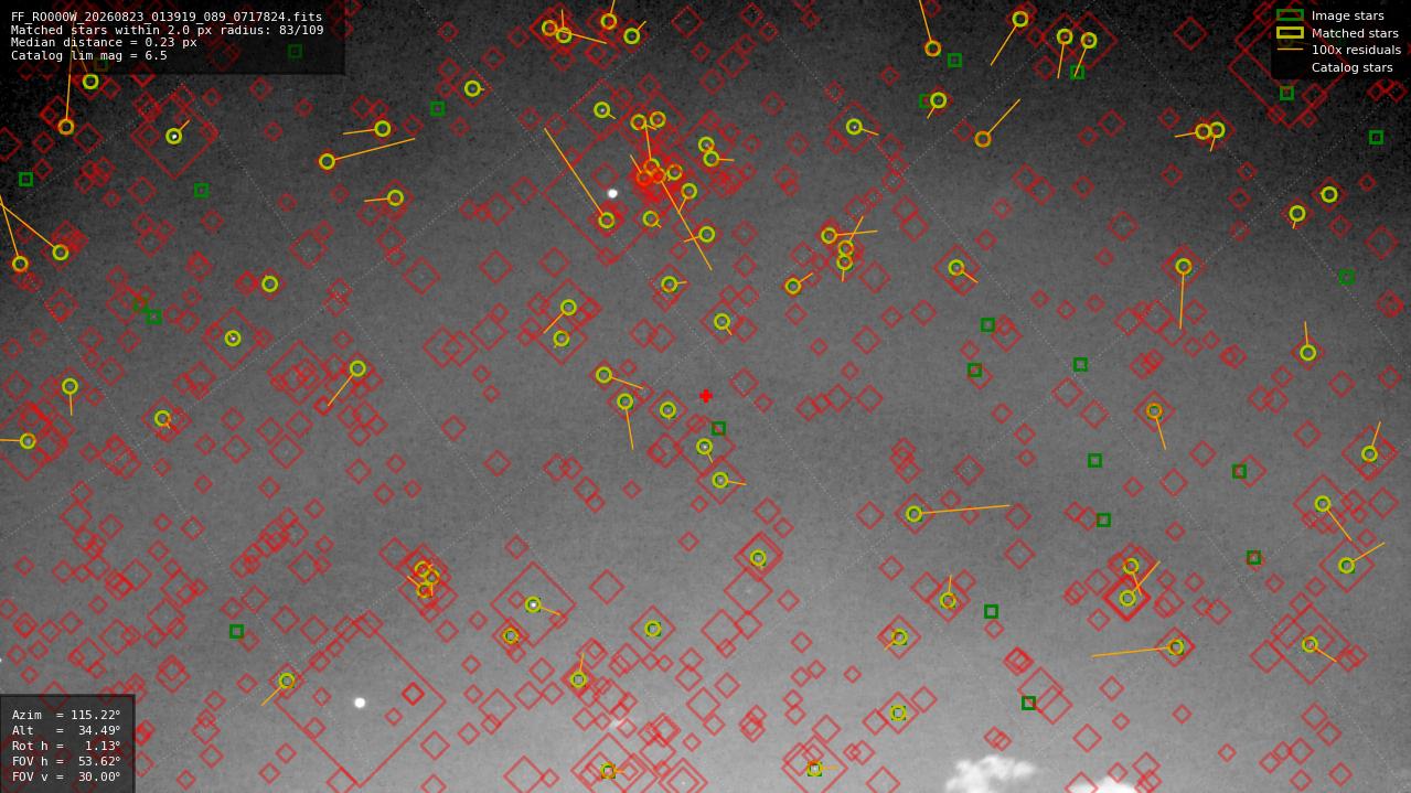 Astrometry report