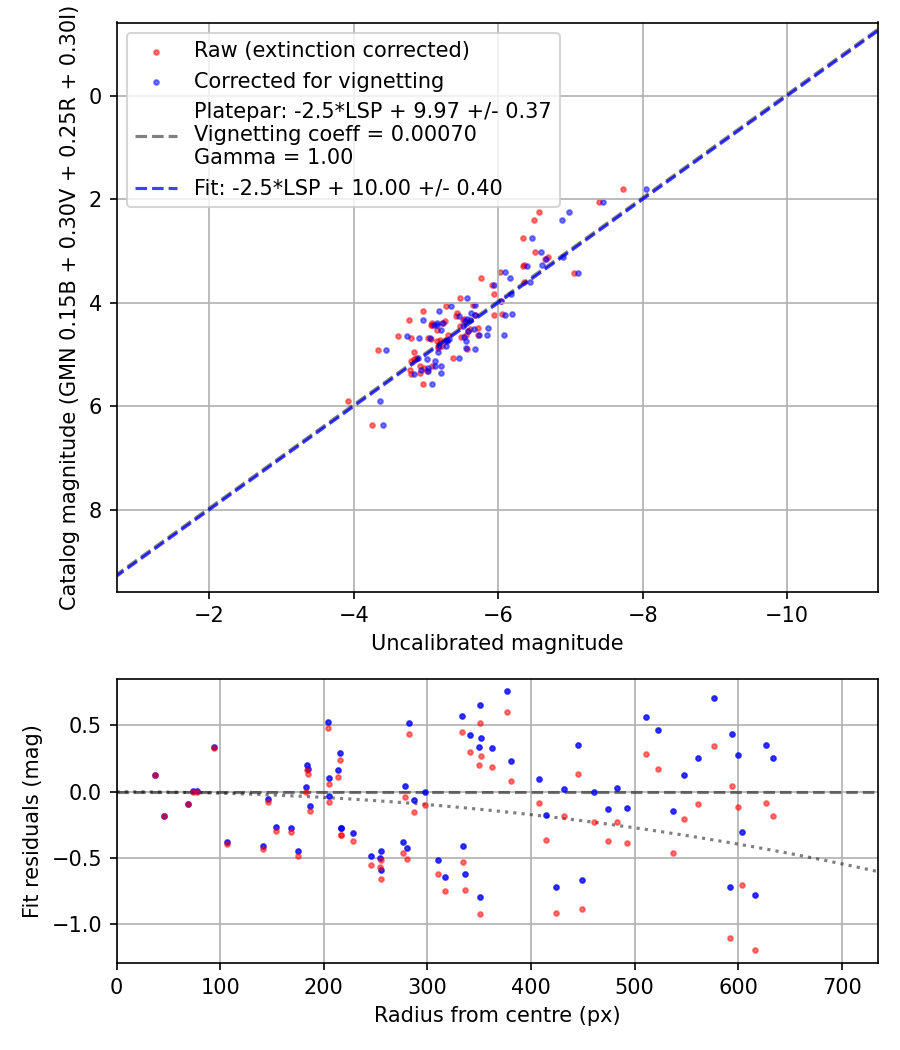 Photometry report