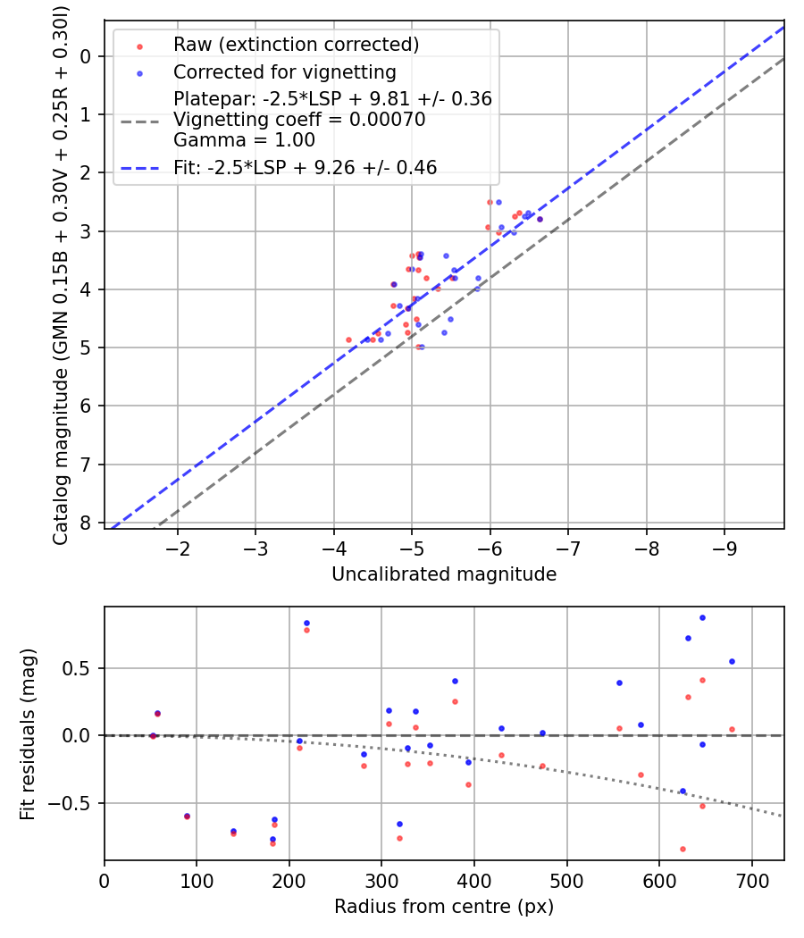Photometry report