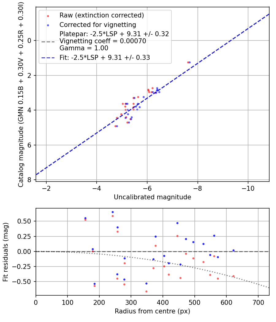Photometry report