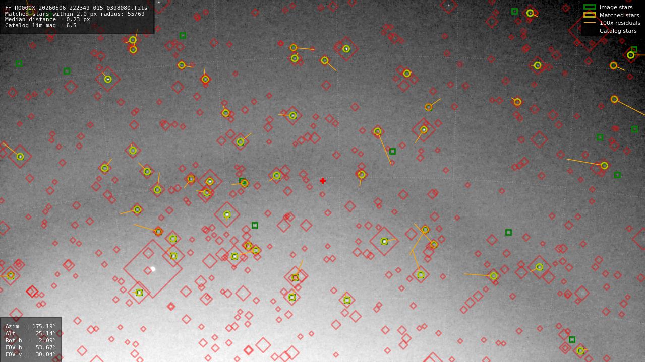 Astrometry report