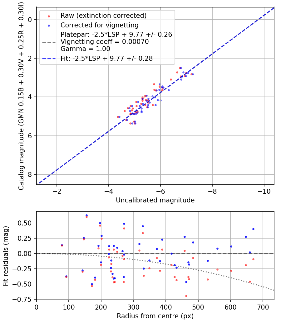 Photometry report