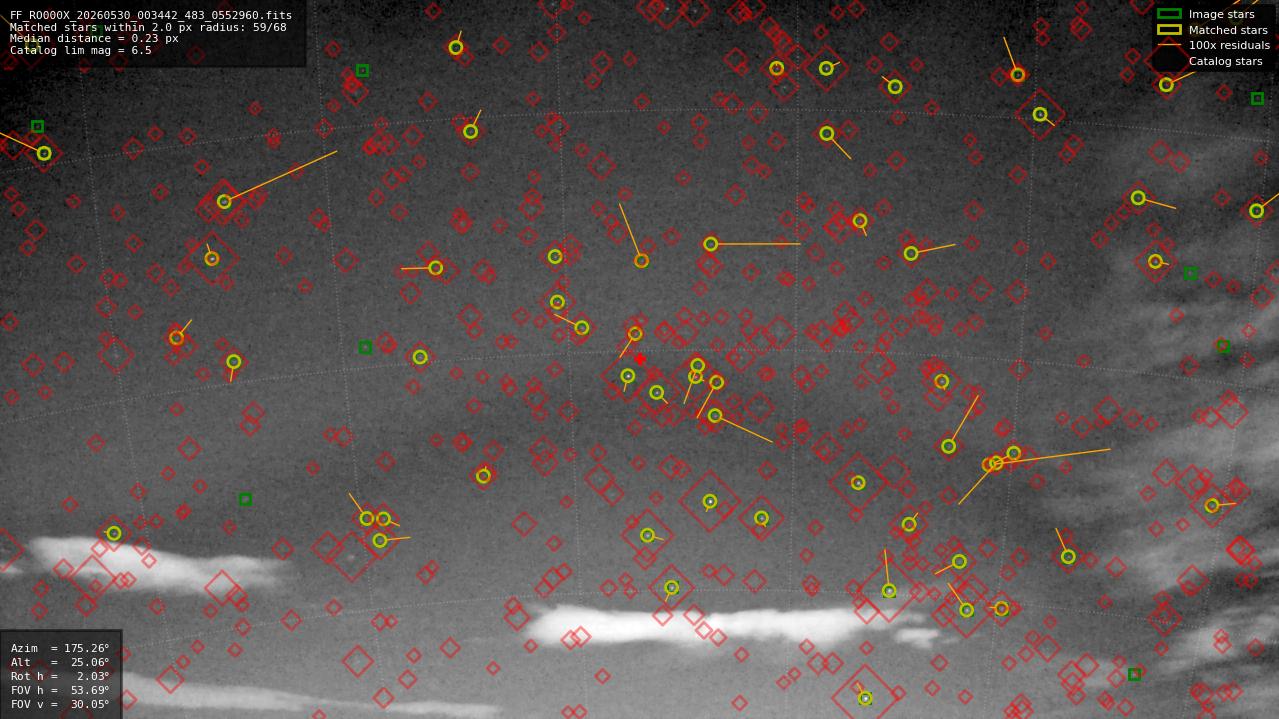 Astrometry report