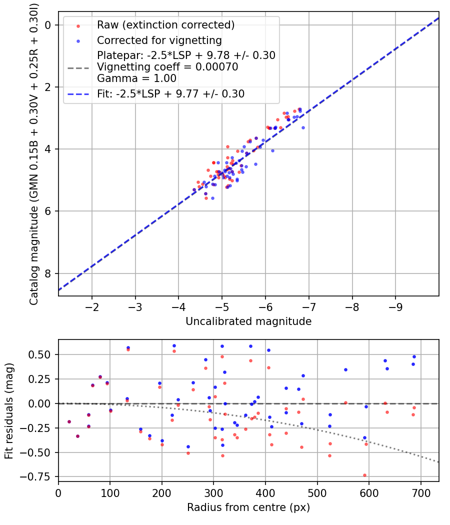 Photometry report