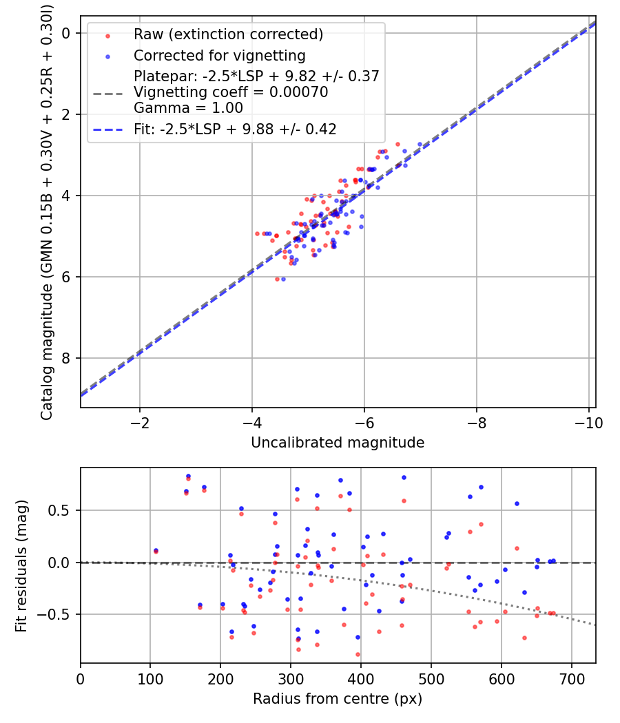 Photometry report