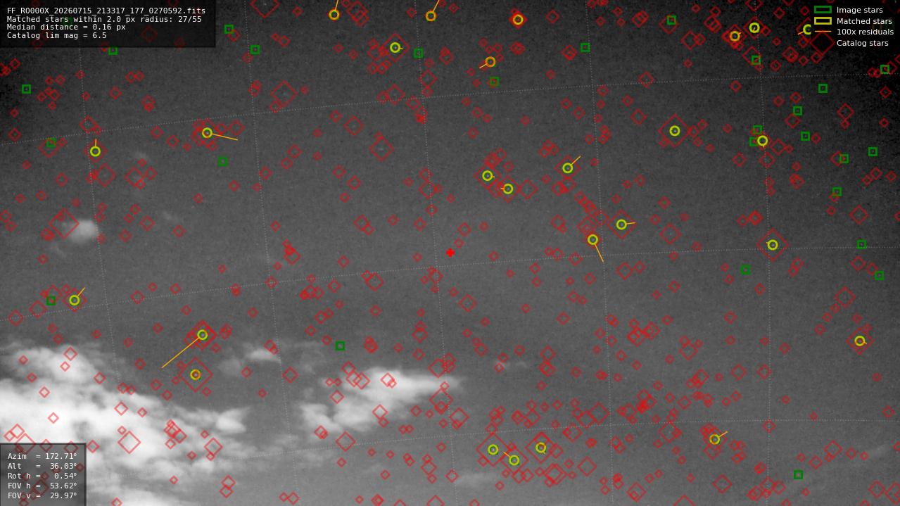Astrometry report