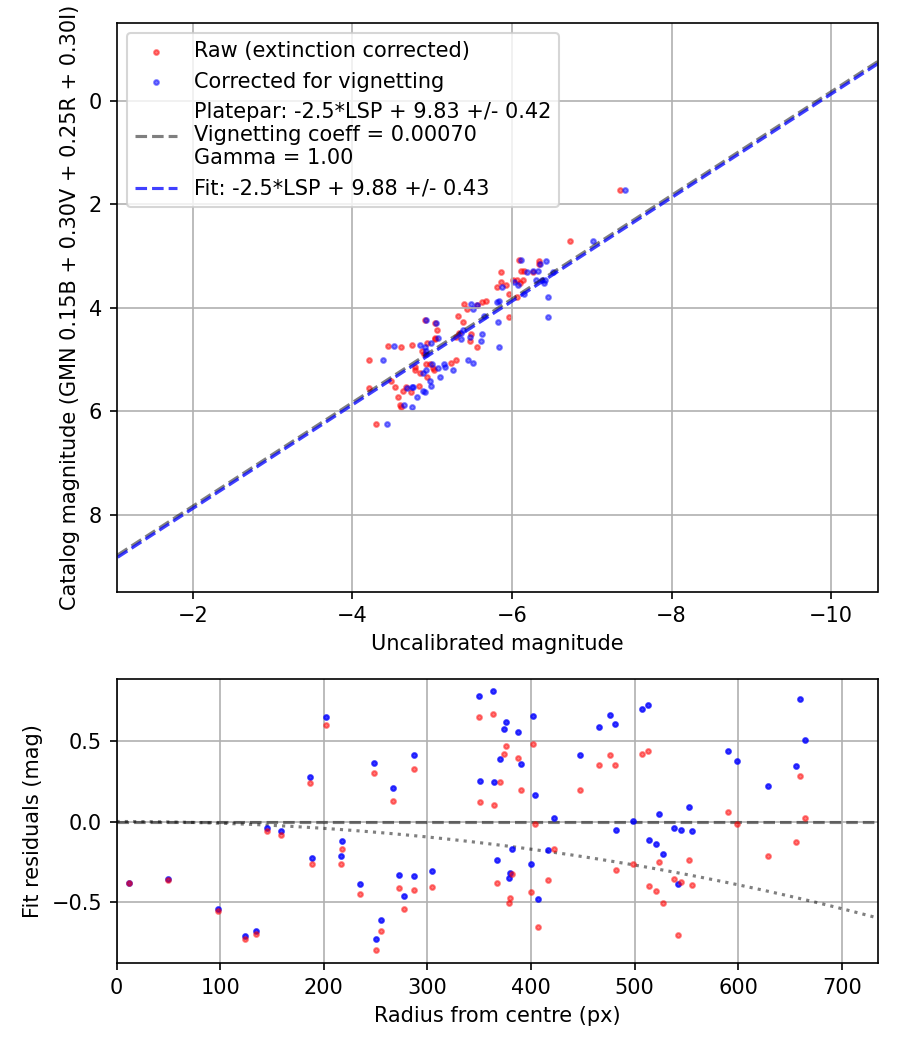 Photometry report