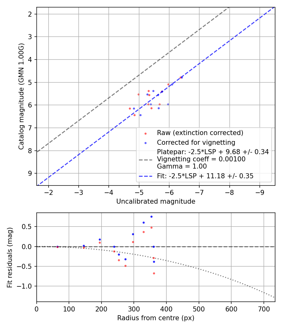 Photometry report