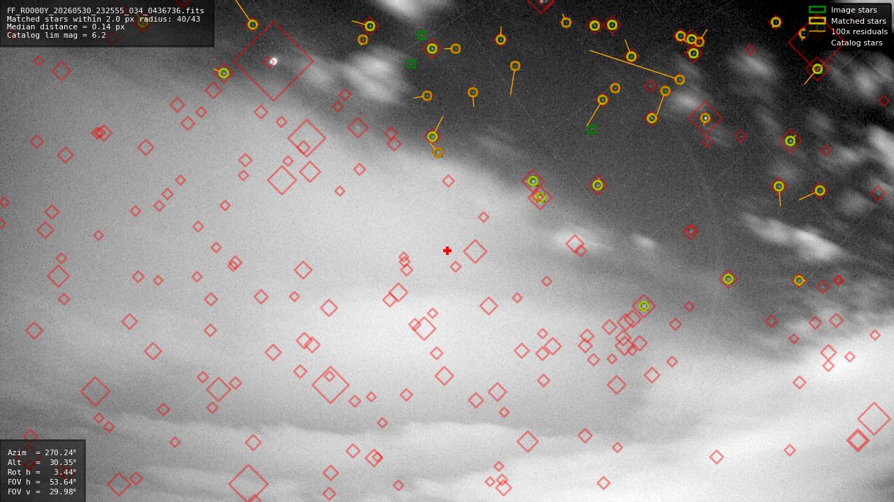 Astrometry report