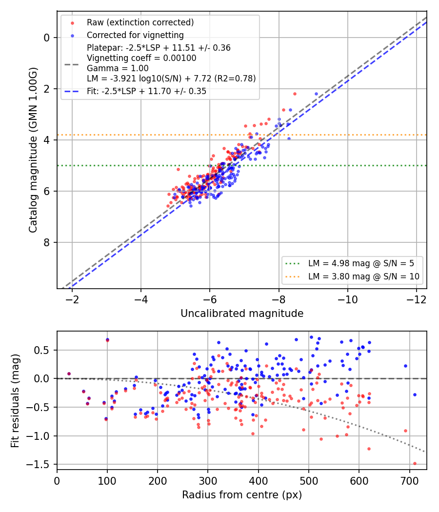 Photometry report