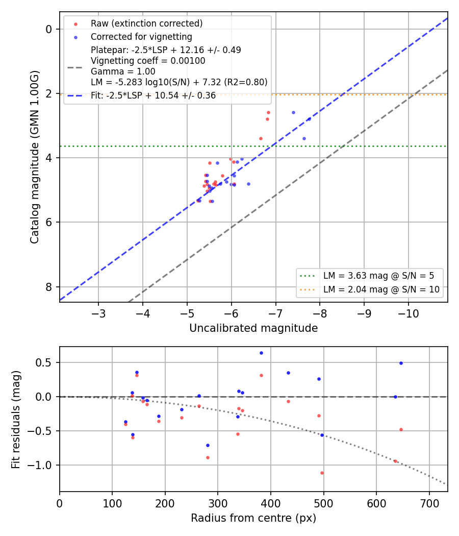 Photometry report