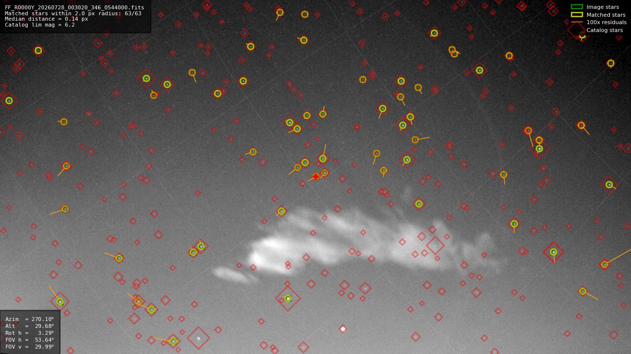 Astrometry report