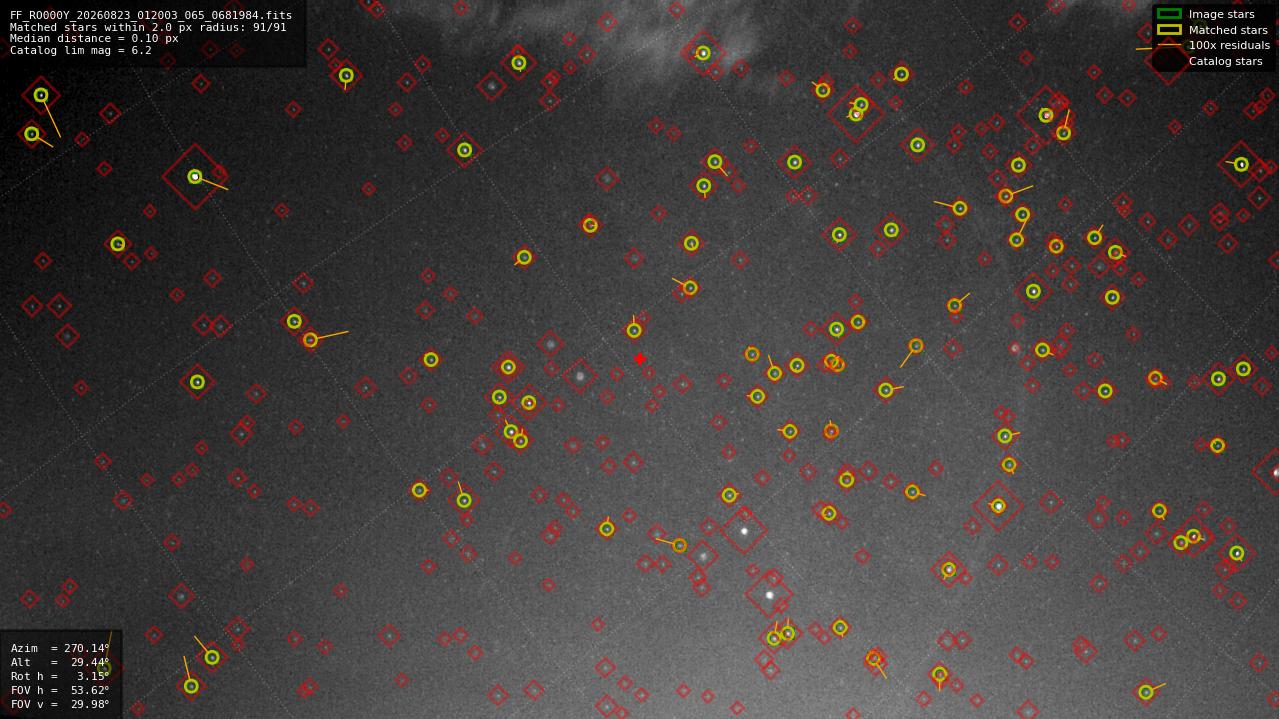 Astrometry report