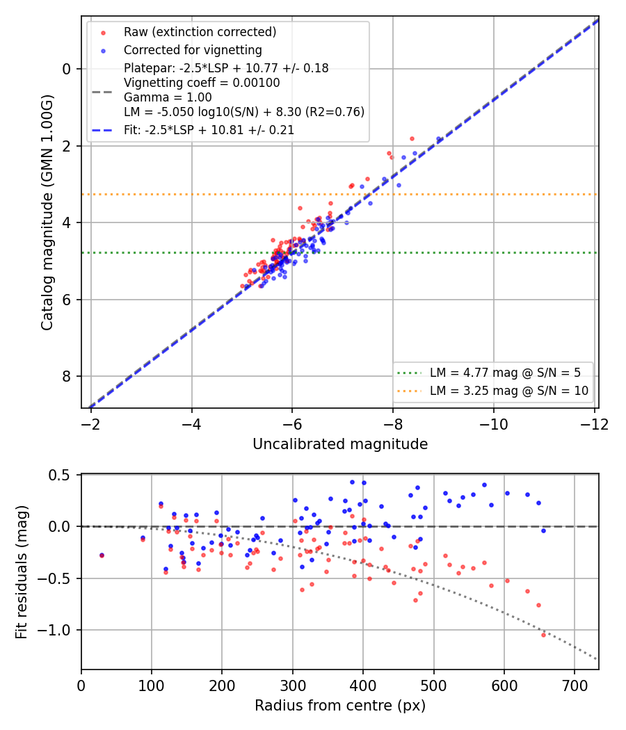Photometry report