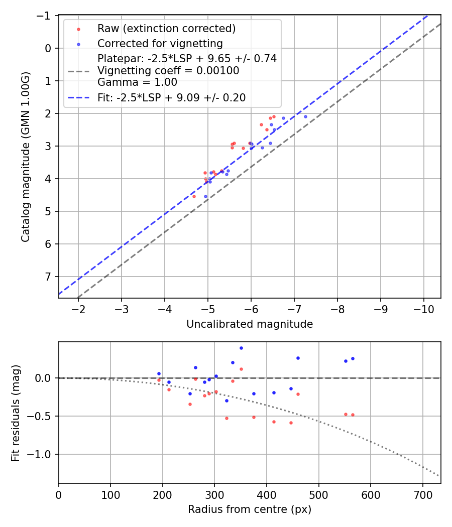 Photometry report
