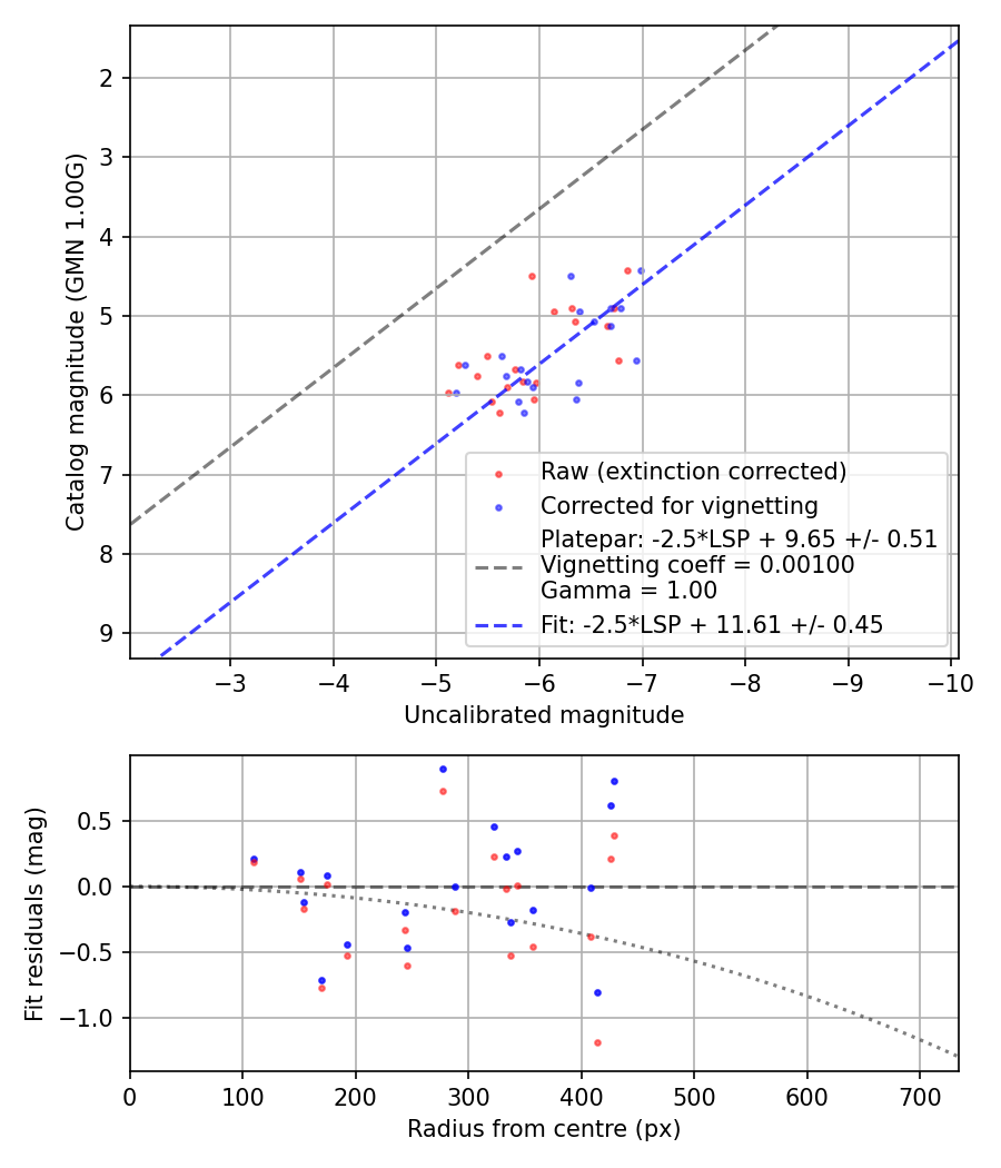 Photometry report