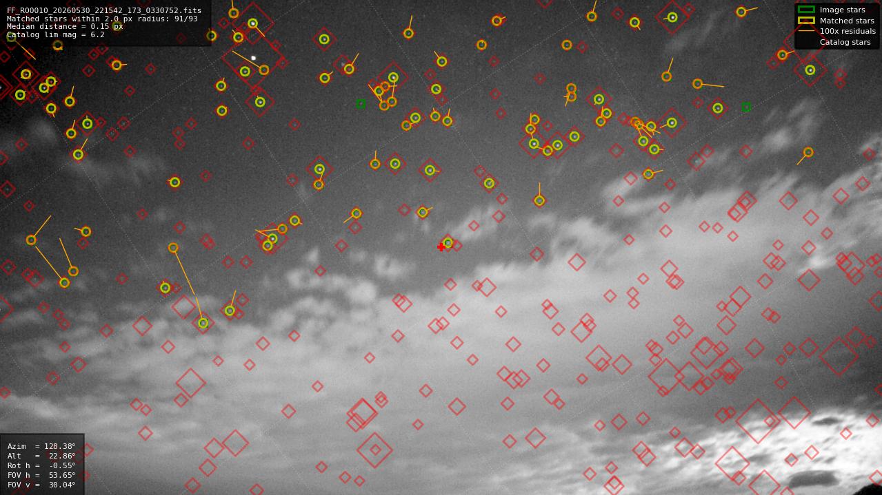Astrometry report